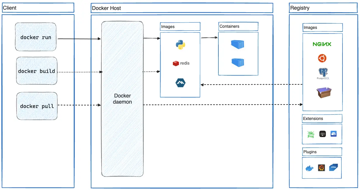 docker 架构图